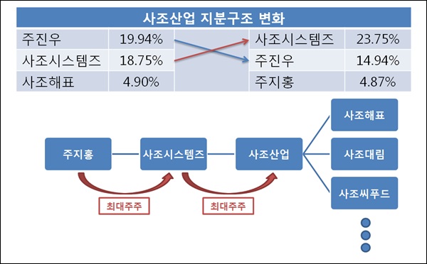 주지홍 체제 갖춘 사조그룹, 편법 승계의 완성