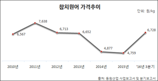 지금이 기회?… 동원F&B, 가격인상 꼼수 논란