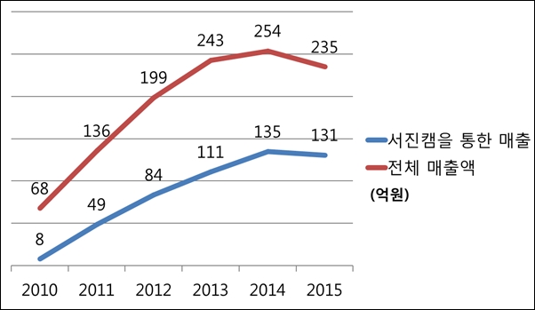 세코그룹 3세 배기욱 전무 후계 핵심 미보기아의 매출 비결