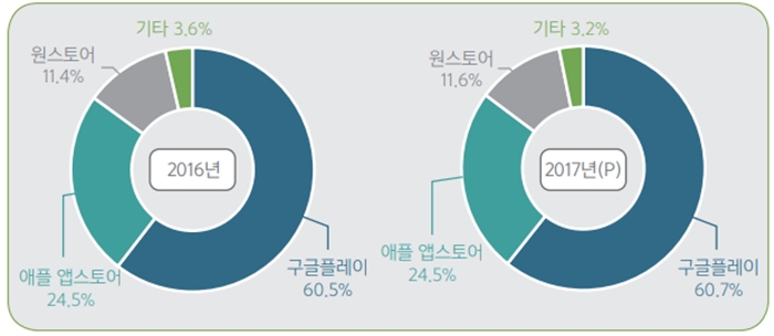 토종 앱마켓 원스토어, 여전히 적자수렁… 이유는?