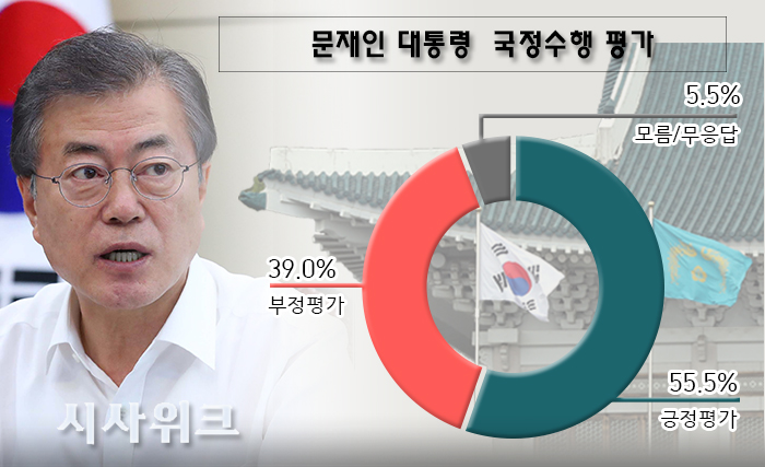 [문재인 국정지지율] 5주 연속 하락하며 50% 중반대로 추락