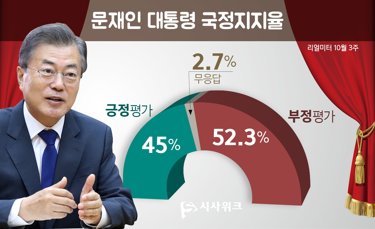 [문재인 국정지지율] 30대서 50%대 중반으로 반등