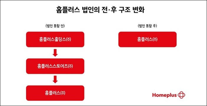 홈플러스, 3개 법인 하나로… 원팀 공동체 탈바꿈
