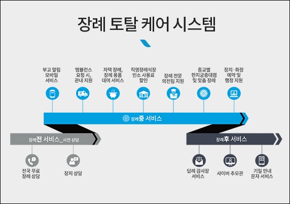 프리드라이프, 상조서비스 범위 넓힌 장례 토탈케어 시스템 선봬
