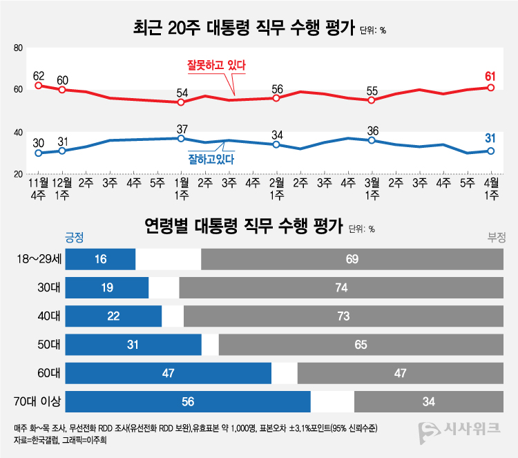 [윤석열 국정지지율] 20~30대서 10%대 기록