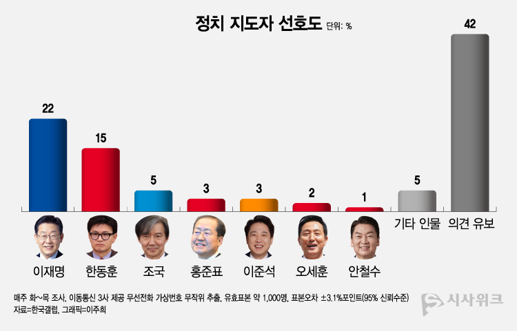 [장래 대통령감] 이재명-한동훈 지지율 격차 7%p