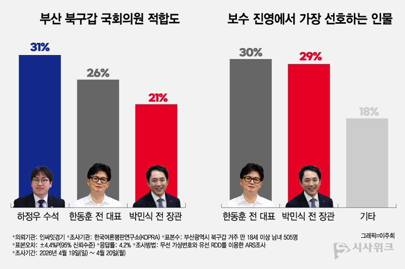 국민의힘, '부산 북구갑' 딜레마… 무공천이냐 단일화냐