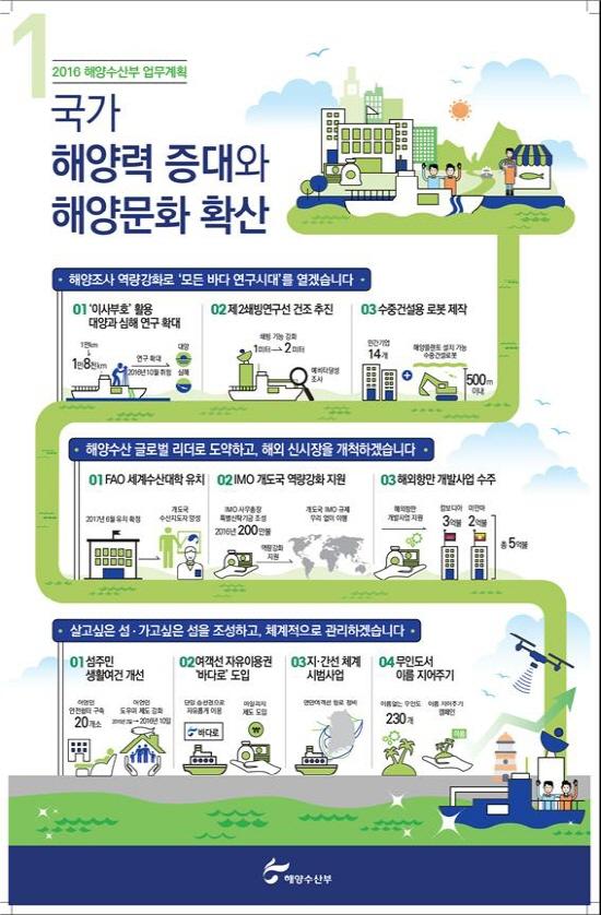 [인포그래픽] 한 눈으로 보는 2016년 해양수산부 업무계획