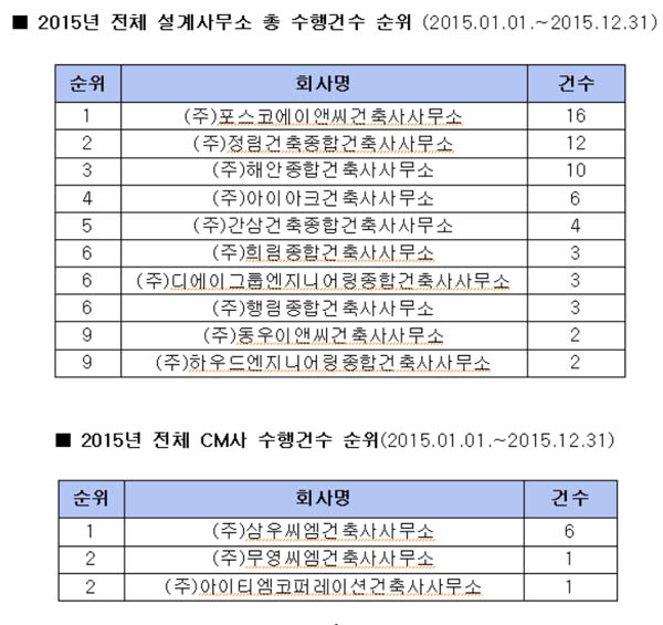 지난해 하반기 BIM적용실적, 해안건축.삼우CM 1위 기록