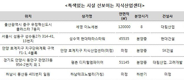 지식산업센터, 입주기업 만족도 높이는 특화경쟁 한창