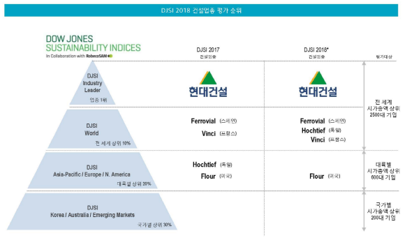 현대건설, 세계 최초 6년 연속 DJSI 1위 선정···건설·엔지니어링 글로벌 위상 우뚝
