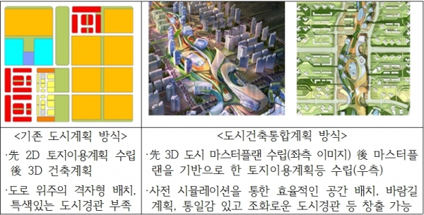 신규 공공택지 3D 플랜 도입… 도시 디자인에 품격을