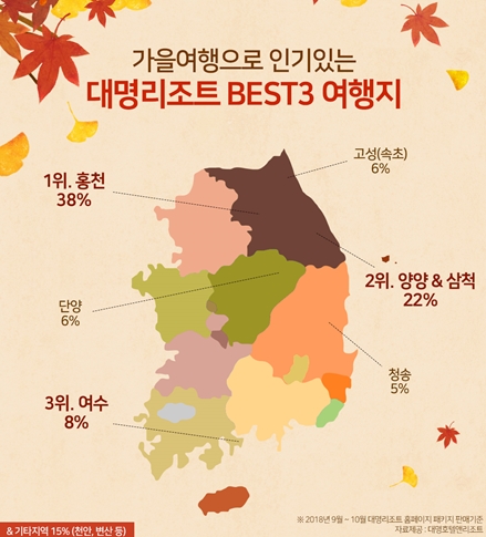 대명호텔엔리조트, 가을여행 인기지역 Best 3 소개