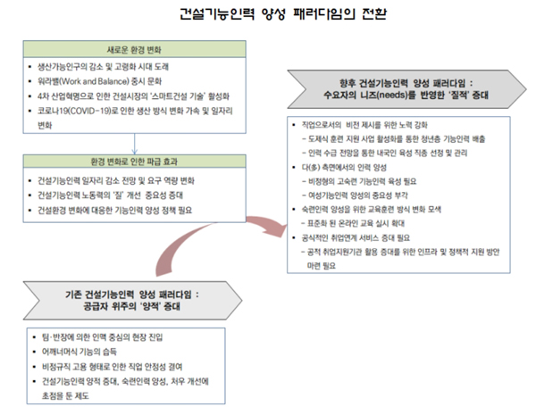 건설현장 인력 양성 패러다임 전환 시급… 양보다 질로 전환해야