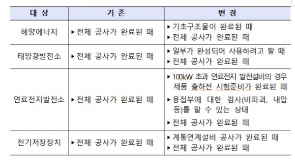 전기안전관리법, 4월 1일 시행