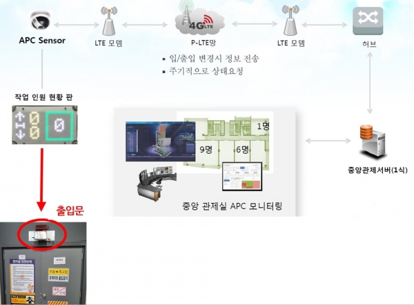 한난, 스마트 기술 활용 현장근로자 안전지원 시스템 운영