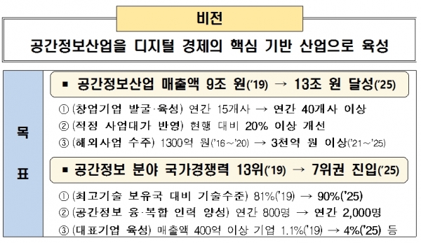 공간정보, 2025년까지 국가경쟁력 7위권 진입 목표