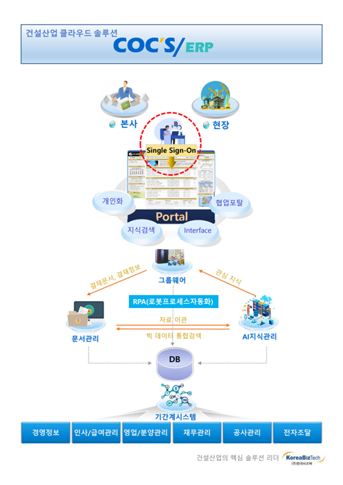 한국비즈텍, PMIS․ERP 솔루션 공급 확대… 건설산업 발전 앞장선다