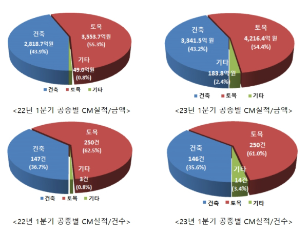 2023년 1분기 공공공사 CM 발주 7천741억7천만원… 전년동기比 20.6% 증가