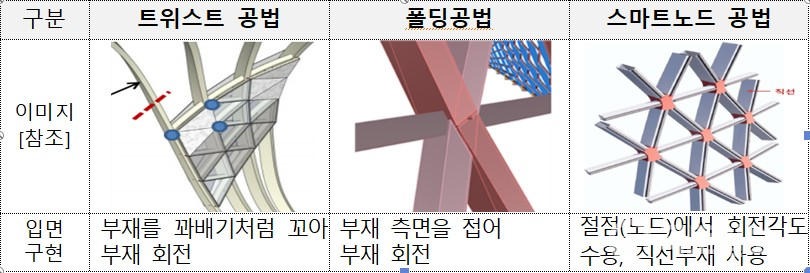 부산 오페라하우스, 건설 기술심의 행정절차 이행 후 최종공법 확정