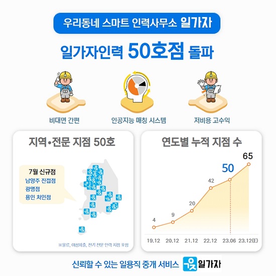 스마트 인력사무소 일가자 지점 50호 돌파