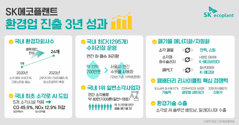 SK에코플랜트, 대한민국 대표 환경기업 등극