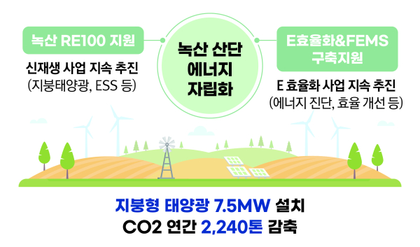 남부발전, 발전사 최초 노후 산단 에너지 효율화 사업 순항