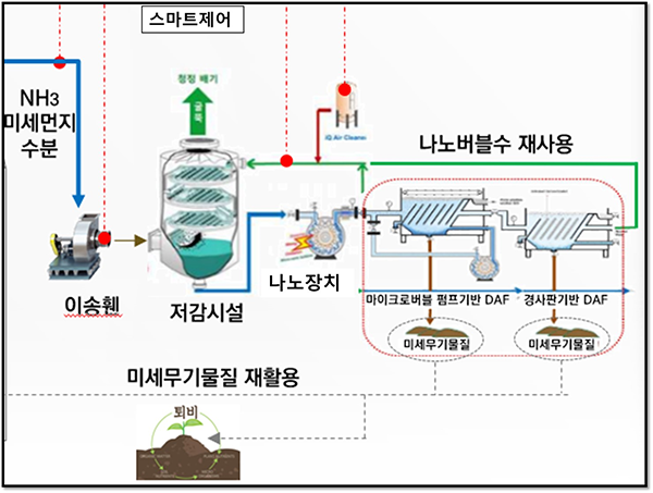 건설연, 나노기술로 축산분뇨 악취 해결한다… 시스템 개발 국가R&D 성과