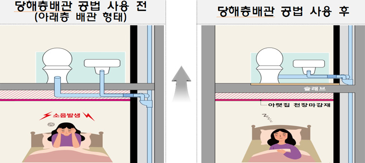 LH, 당해층 배관·배기 공법도입… 생활소음 획기적으로 줄여
