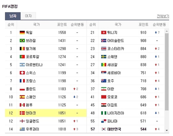 벼랑 끝 ‘호주’, 조 1위 ‘덴마크’ 격돌…두 팀의 피파랭킹은?