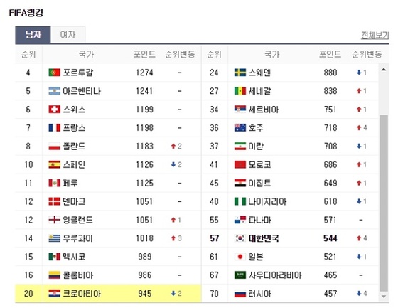 크로아티아 피파랭킹은 몇위?…메시의 아르헨티나 잡고 16강 확정 짓나