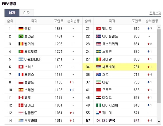 이기면 16강 유력 ‘세르비아’ 피파랭킹은? 
