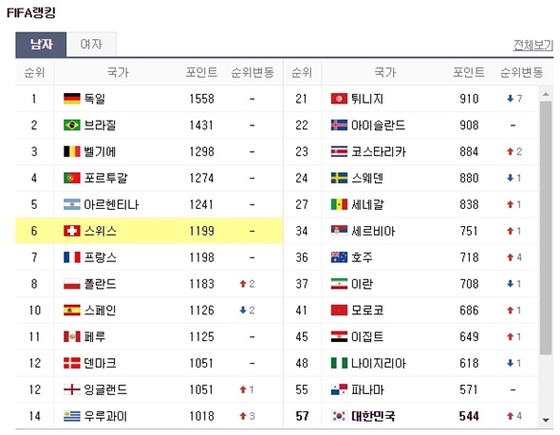 승리가 절실한 ‘스위스’…피파랭킹이 무려?