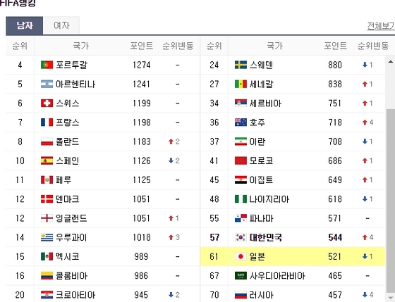 우승후보 벨기에 상대하는 ‘일본’…피파랭킹 차이는?