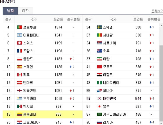 부담스러운 상대 만나는 ‘콜롬비아’…피파랭킹은 몇 위?