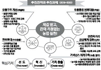 농산물 제값 받고, 판로 걱정없는 농업 실현