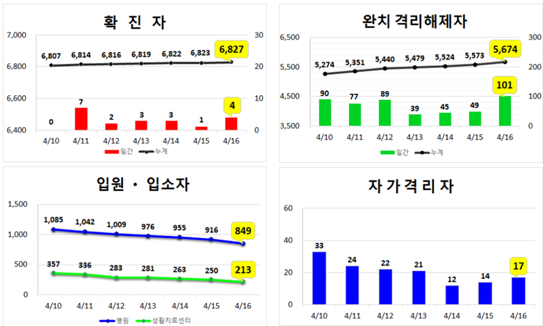 [전문] 코로나 19  대응관련 대구시 정례브리핑 (2020. 4. 16.)