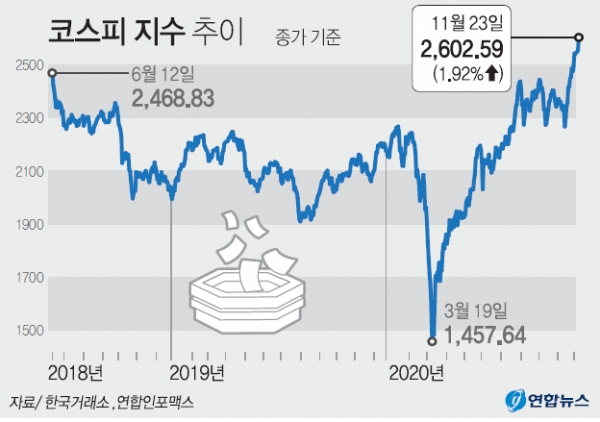 코스피 2602.59  '사상 최고'