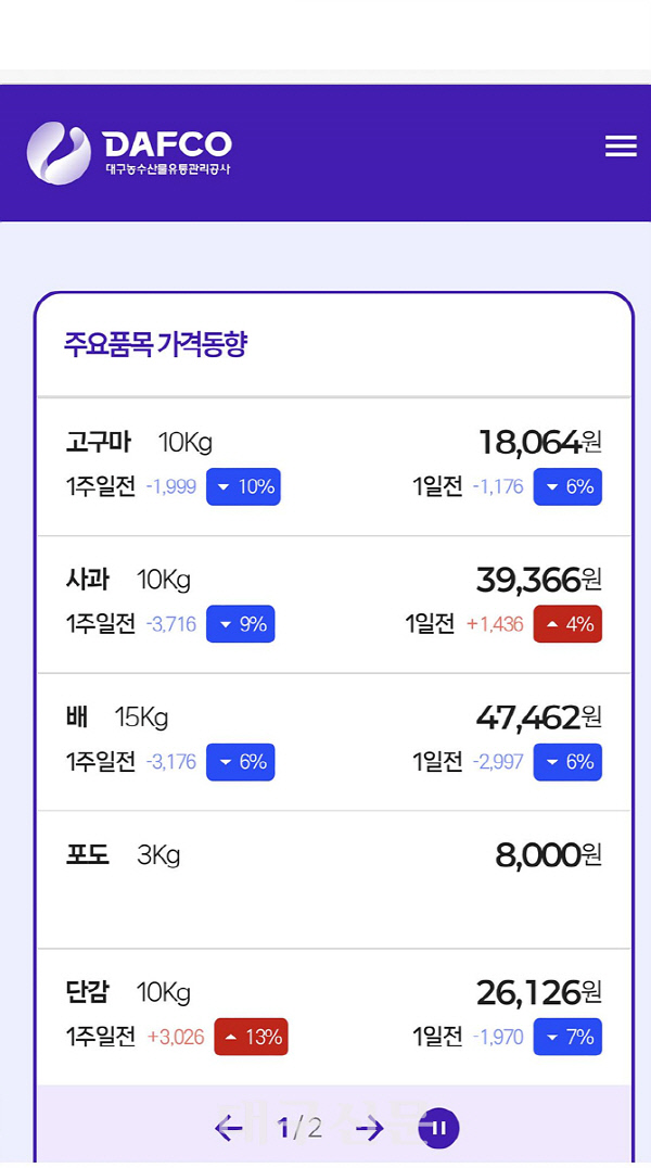 대구농수산물유통관리공사, 대표 누리집 개장···농수산물 유통 정보 실시간 제공