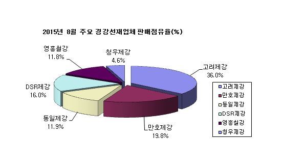 고려제강, 경강선재 점유율↑…선두 굳건