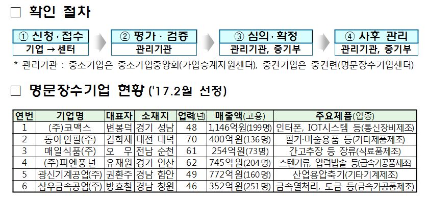 中企 성장의 롤모델, 명문장수기업 찾는다