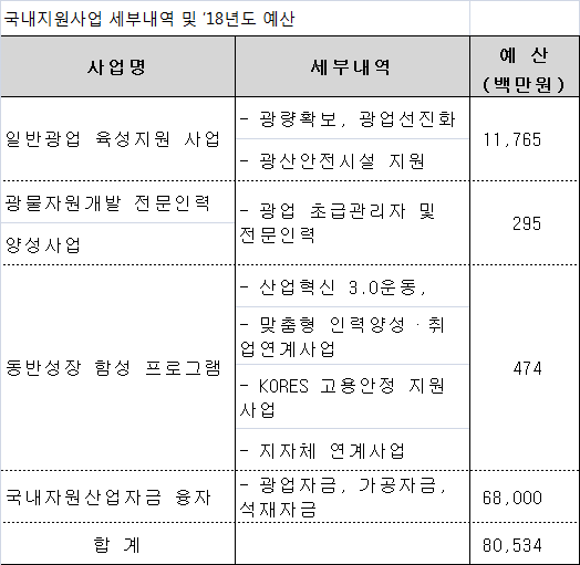 광물公, 전문인력 양성 등 광업지원 805억원 투입