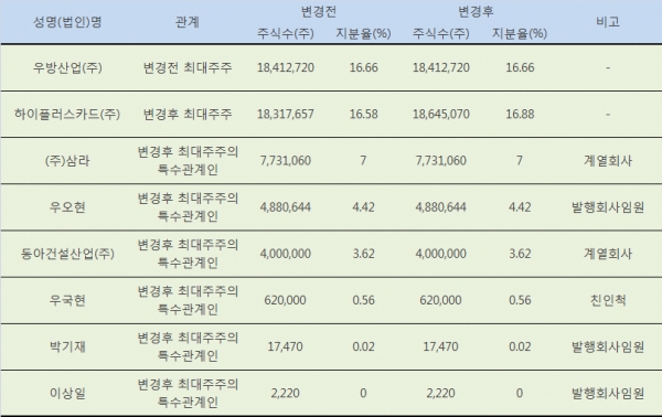 남선알미늄, 최대주주 변경