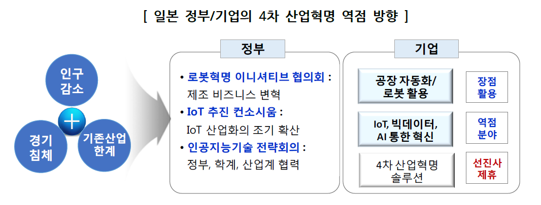 4차 산업혁명 가속화 위해서는 인프라 구축 시급