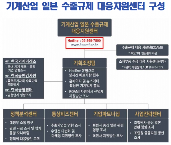 기진회, 기계산업 일본 수출규제 대응지원센터 운영