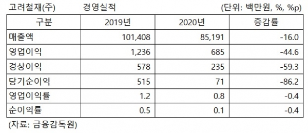 고려철재, 매출액 16.0% 감소