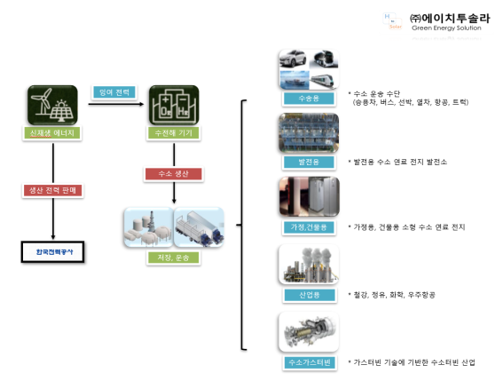 에이치투솔라, 잉여전력을 활용한 수소에너지 발전사업 착수