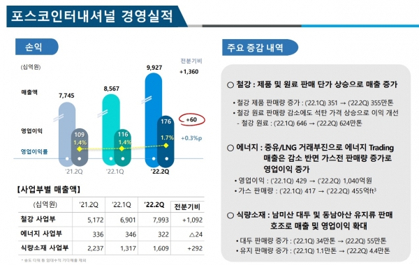 (포스코홀딩스IR) 포스코인터내셔널, 2022년 2Q 영업益 1760억원 달성…2022년 1Q 比 600억원 ↑