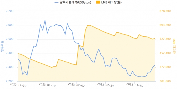 [일일Al가격]위험자산 선호심리로 알루미늄 가격 상승세 보여
