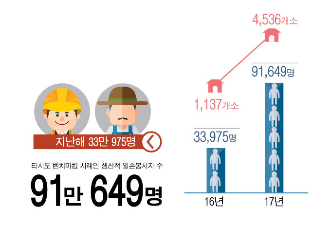 생산적 일손봉사 충북형 일자리사업 자리매김